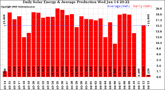 Solar PV/Inverter Performance Daily Solar Energy Production