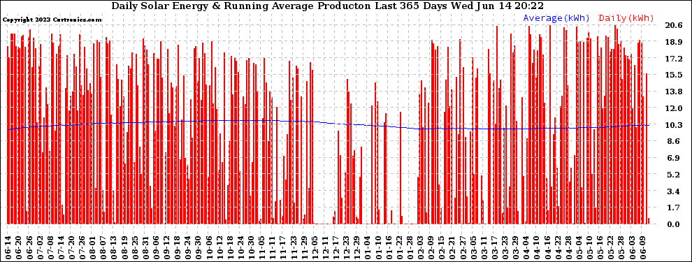 Solar PV/Inverter Performance Daily Solar Energy Production Running Average Last 365 Days