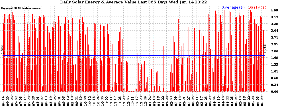 Solar PV/Inverter Performance Daily Solar Energy Production Value Last 365 Days
