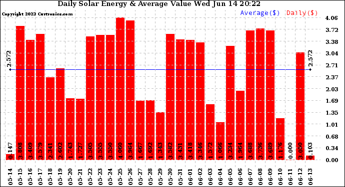 Solar PV/Inverter Performance Daily Solar Energy Production Value