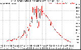 Solar PV/Inverter Performance Daily Energy Production Per Minute