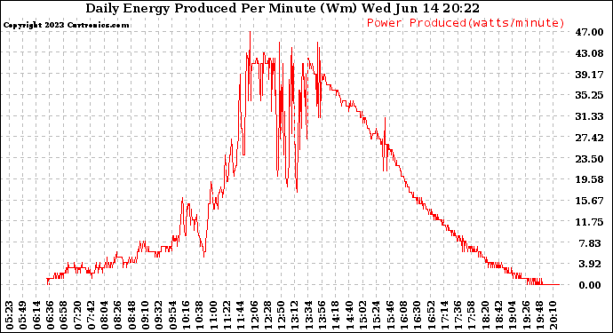 Solar PV/Inverter Performance Daily Energy Production Per Minute