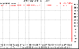 Solar PV/Inverter Performance Grid Voltage