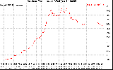 Solar PV/Inverter Performance Outdoor Temperature