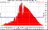 Solar PV/Inverter Performance Solar Radiation & Day Average per Minute