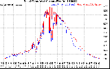 Solar PV/Inverter Performance Photovoltaic Panel Current Output