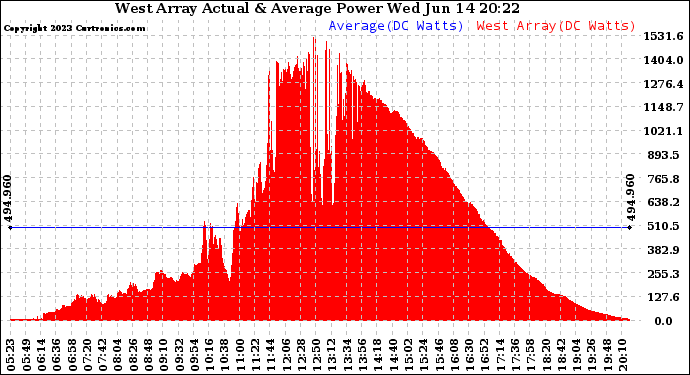 Solar PV/Inverter Performance West Array Actual & Average Power Output