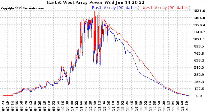 Solar PV/Inverter Performance Photovoltaic Panel Power Output