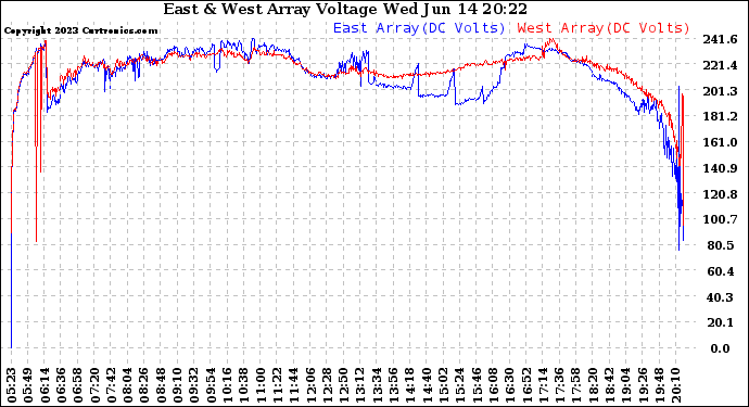 Solar PV/Inverter Performance Photovoltaic Panel Voltage Output
