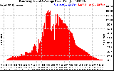 Solar PV/Inverter Performance East Array Actual & Average Power Output