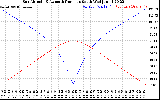 Solar PV/Inverter Performance Sun Altitude Angle & Azimuth Angle