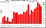 Solar PV/Inverter Performance Weekly Solar Energy Production