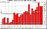 Solar PV/Inverter Performance Weekly Solar Energy Production Value