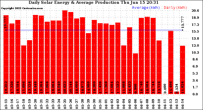 Solar PV/Inverter Performance Daily Solar Energy Production