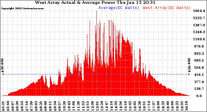 Solar PV/Inverter Performance West Array Actual & Average Power Output