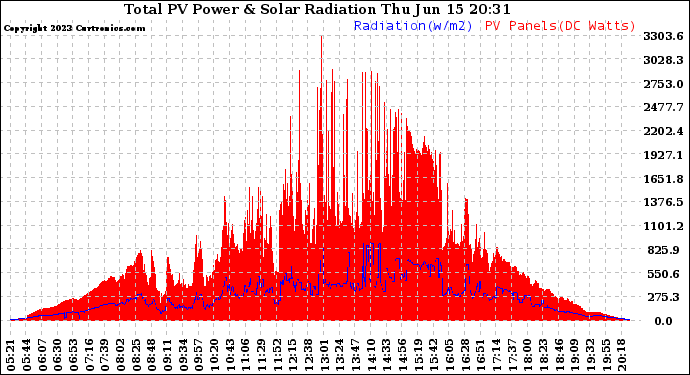 Solar PV/Inverter Performance Total PV Panel Power Output & Solar Radiation