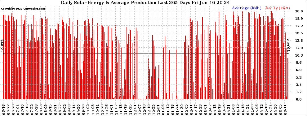 Solar PV/Inverter Performance Daily Solar Energy Production Last 365 Days