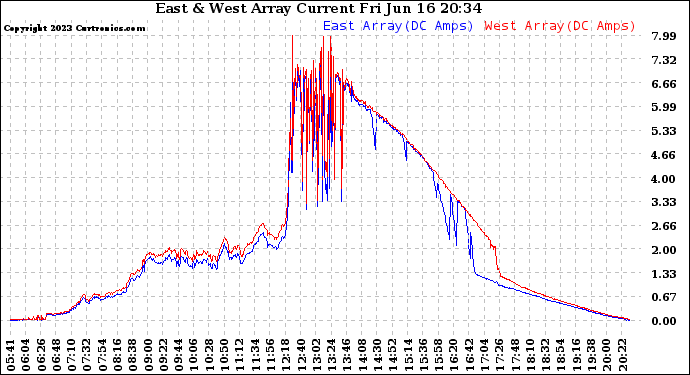 Solar PV/Inverter Performance Photovoltaic Panel Current Output