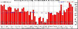 Milwaukee Solar Powered Home WeeklyProduction52RunningAvg