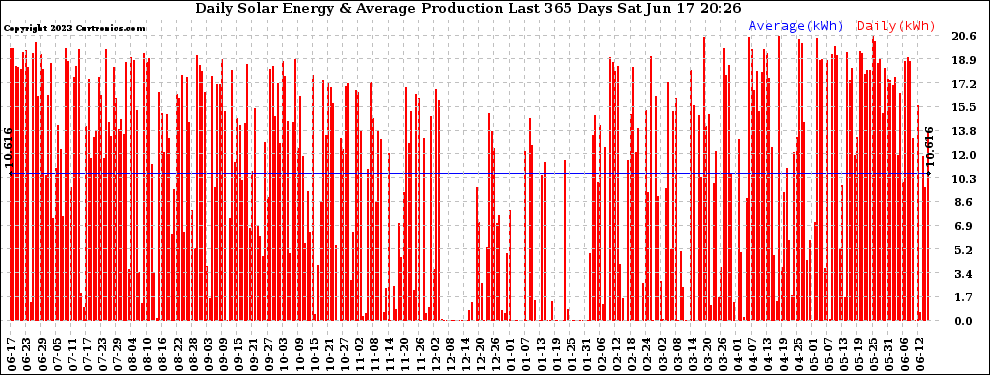 Solar PV/Inverter Performance Daily Solar Energy Production Last 365 Days