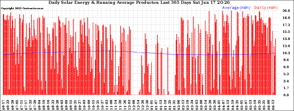 Solar PV/Inverter Performance Daily Solar Energy Production Running Average Last 365 Days