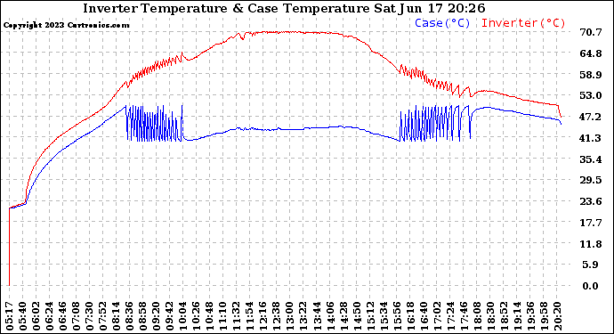 Solar PV/Inverter Performance Inverter Operating Temperature