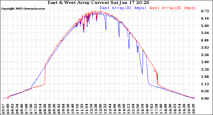 Solar PV/Inverter Performance Photovoltaic Panel Current Output