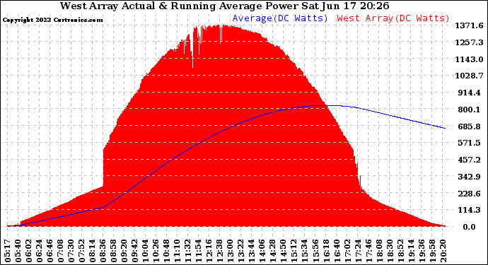 Solar PV/Inverter Performance West Array Actual & Running Average Power Output