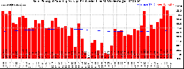 Milwaukee Solar Powered Home WeeklyProduction52RunningAvg