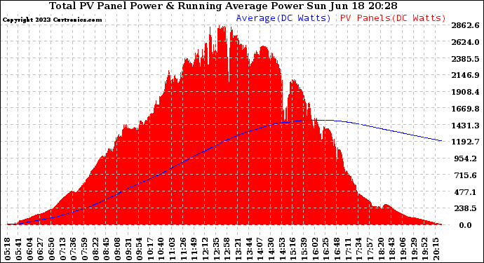 Solar PV/Inverter Performance Total PV Panel & Running Average Power Output