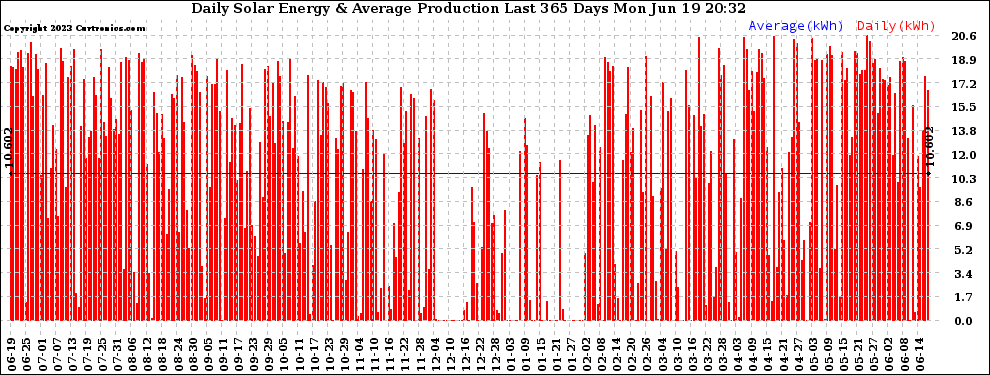 Solar PV/Inverter Performance Daily Solar Energy Production Last 365 Days