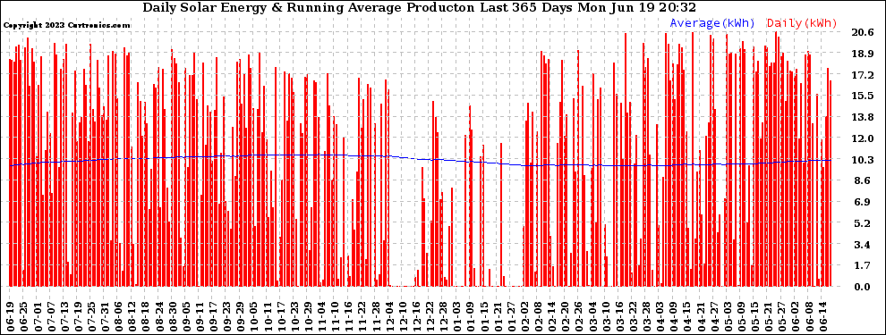 Solar PV/Inverter Performance Daily Solar Energy Production Running Average Last 365 Days