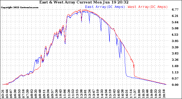 Solar PV/Inverter Performance Photovoltaic Panel Current Output