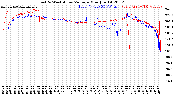 Solar PV/Inverter Performance Photovoltaic Panel Voltage Output