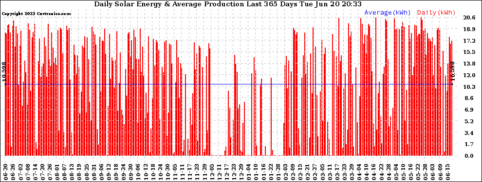 Solar PV/Inverter Performance Daily Solar Energy Production Last 365 Days