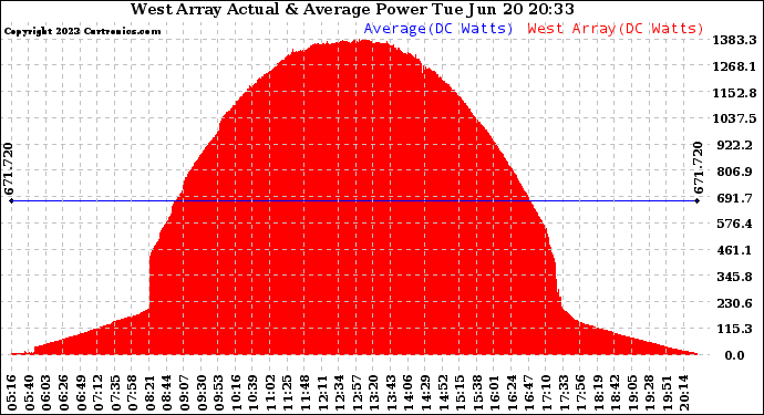 Solar PV/Inverter Performance West Array Actual & Average Power Output
