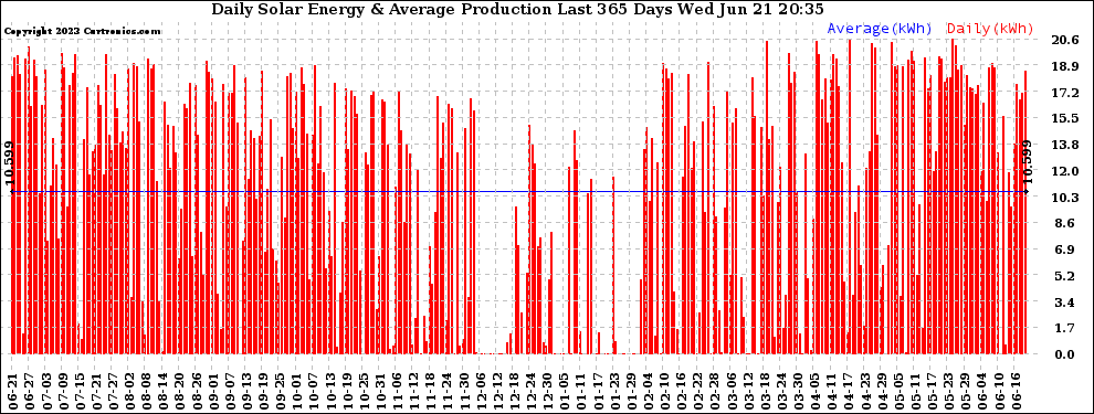 Solar PV/Inverter Performance Daily Solar Energy Production Last 365 Days
