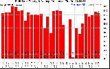 Solar PV/Inverter Performance Daily Solar Energy Production