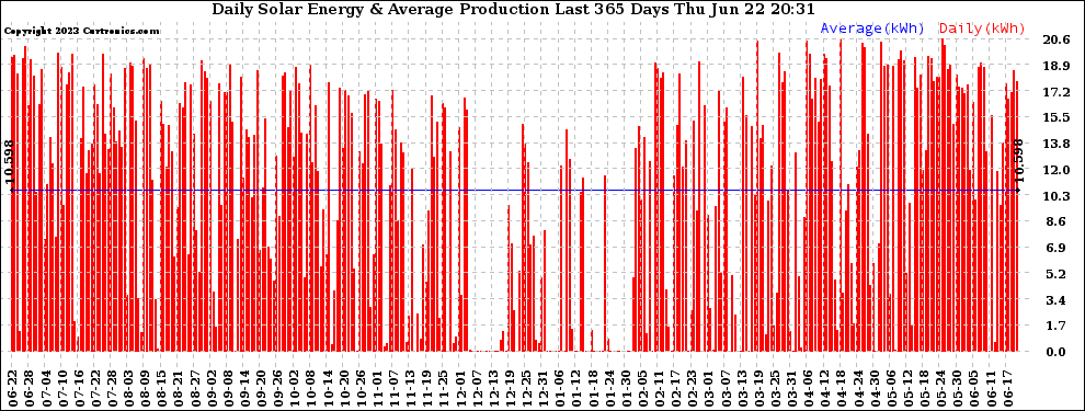 Solar PV/Inverter Performance Daily Solar Energy Production Last 365 Days