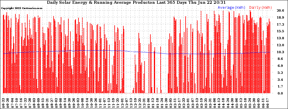 Solar PV/Inverter Performance Daily Solar Energy Production Running Average Last 365 Days