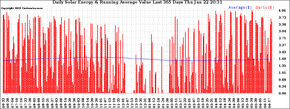 Solar PV/Inverter Performance Daily Solar Energy Production Value Running Average Last 365 Days