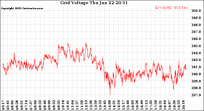 Solar PV/Inverter Performance Grid Voltage