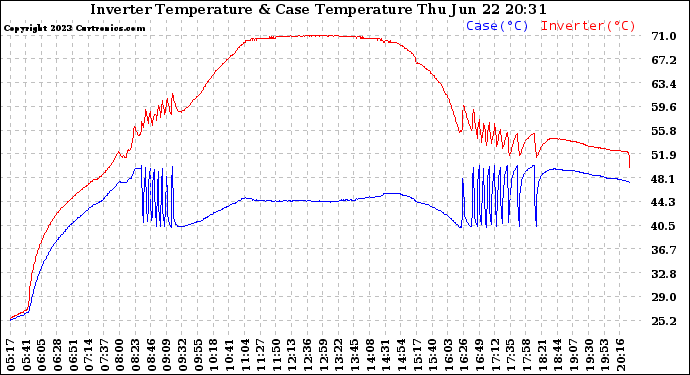 Solar PV/Inverter Performance Inverter Operating Temperature