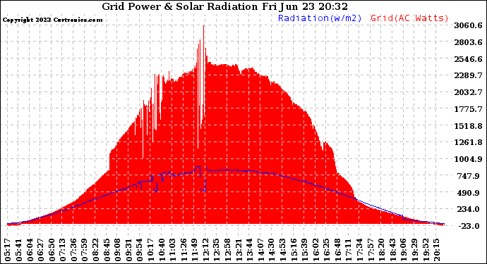 Solar PV/Inverter Performance Grid Power & Solar Radiation