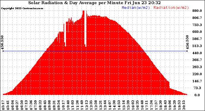 Solar PV/Inverter Performance Solar Radiation & Day Average per Minute