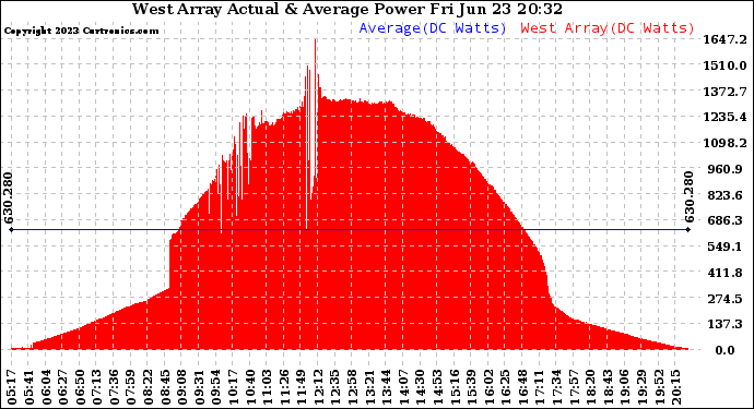 Solar PV/Inverter Performance West Array Actual & Average Power Output