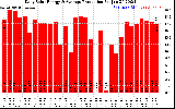 Solar PV/Inverter Performance Daily Solar Energy Production