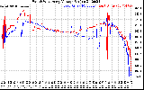 Solar PV/Inverter Performance Photovoltaic Panel Voltage Output