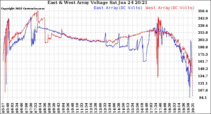 Solar PV/Inverter Performance Photovoltaic Panel Voltage Output