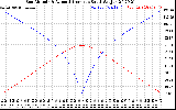 Solar PV/Inverter Performance Sun Altitude Angle & Azimuth Angle